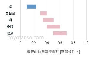 碳刷產品特性1