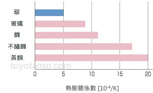 碳刷產品特性2