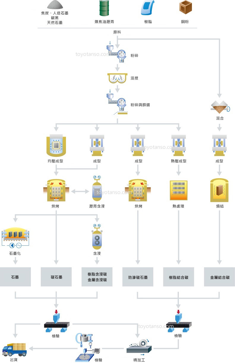 製程