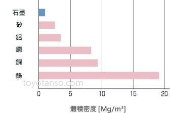 特種石墨產品特性